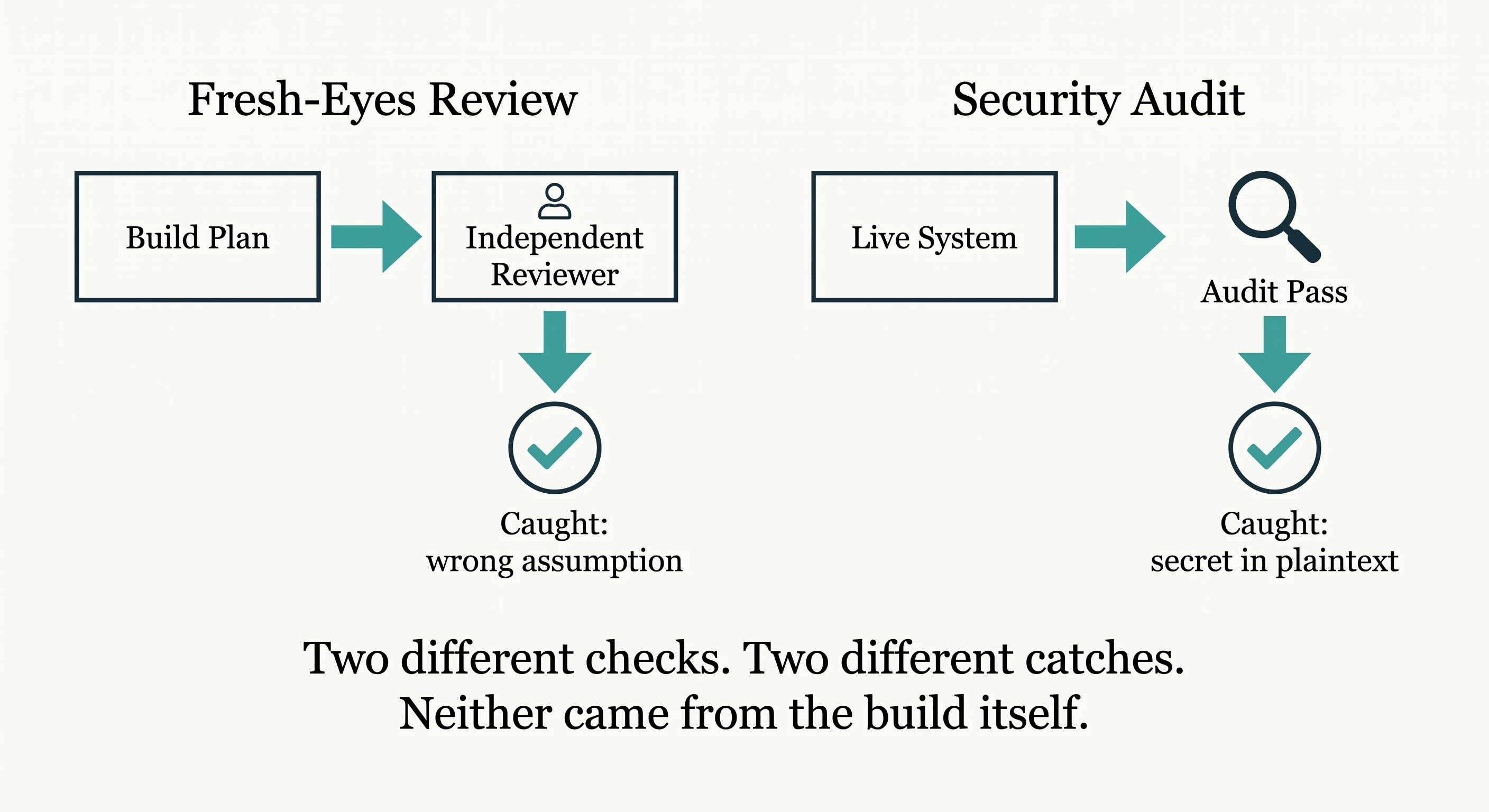 Two different checks, two different catches — neither came from the build itself.